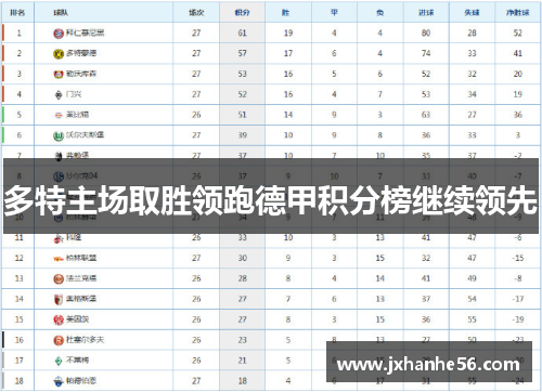 多特主场取胜领跑德甲积分榜继续领先